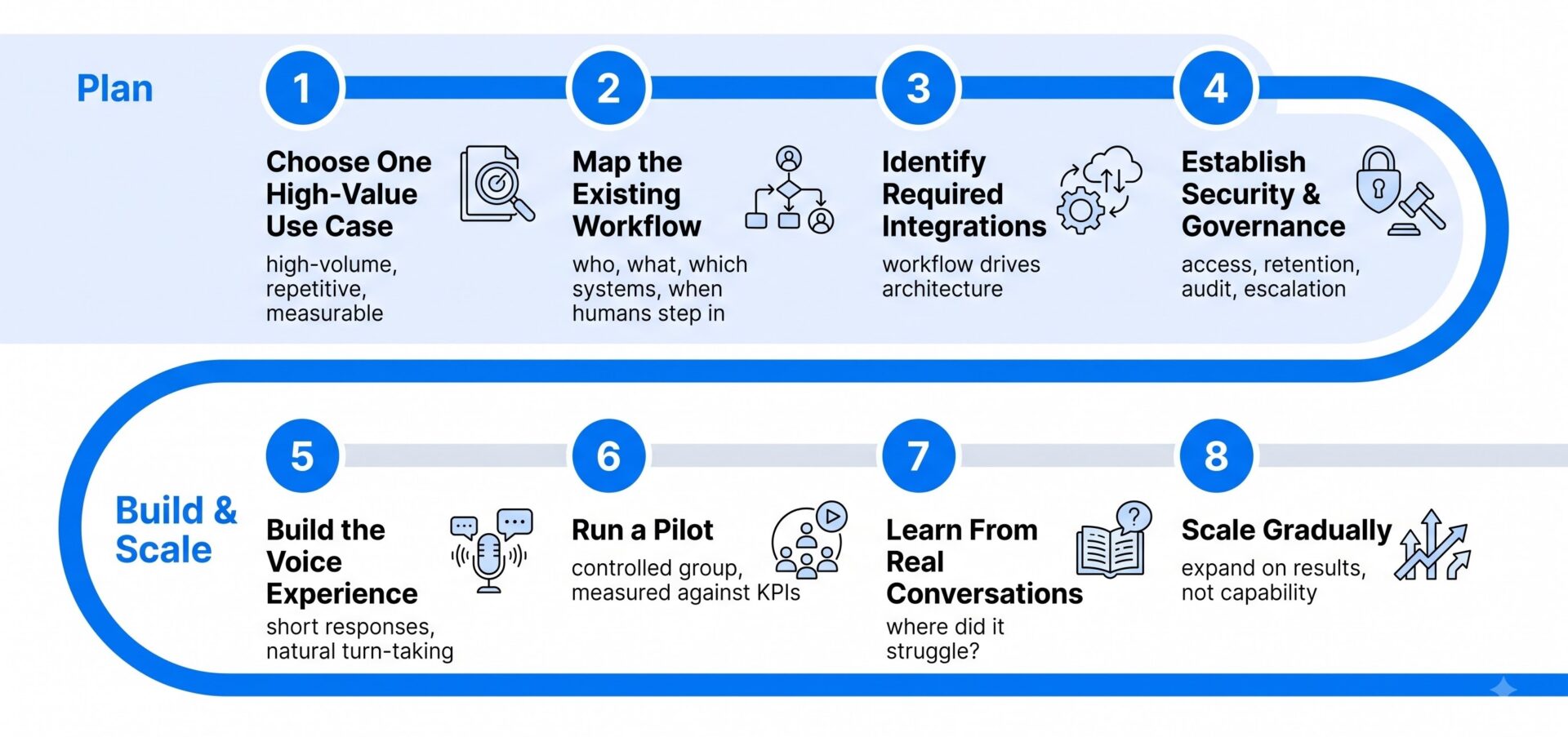 EnterpriseAI_Voice_Agent_Roadmap