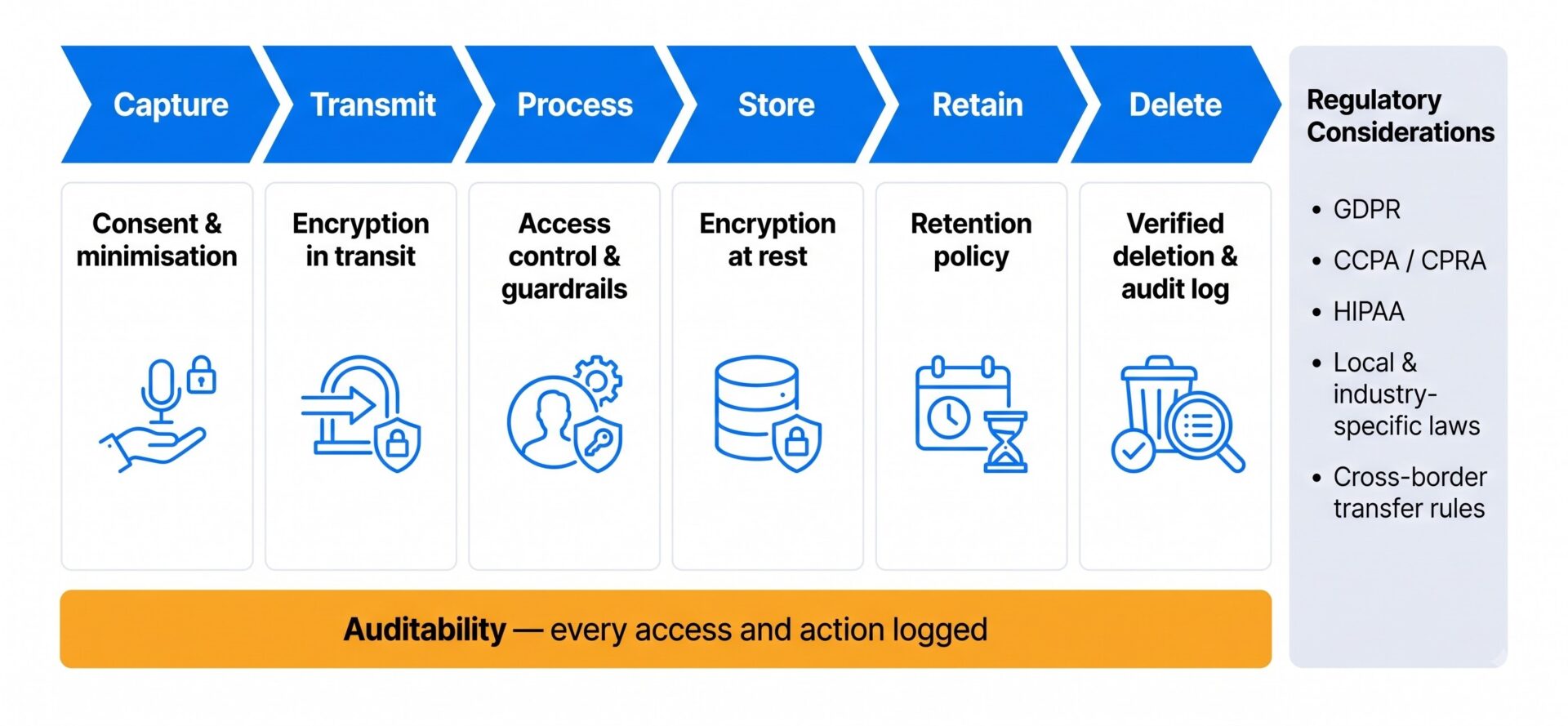 Voice_Data_Lifecycle_Infographic_2K