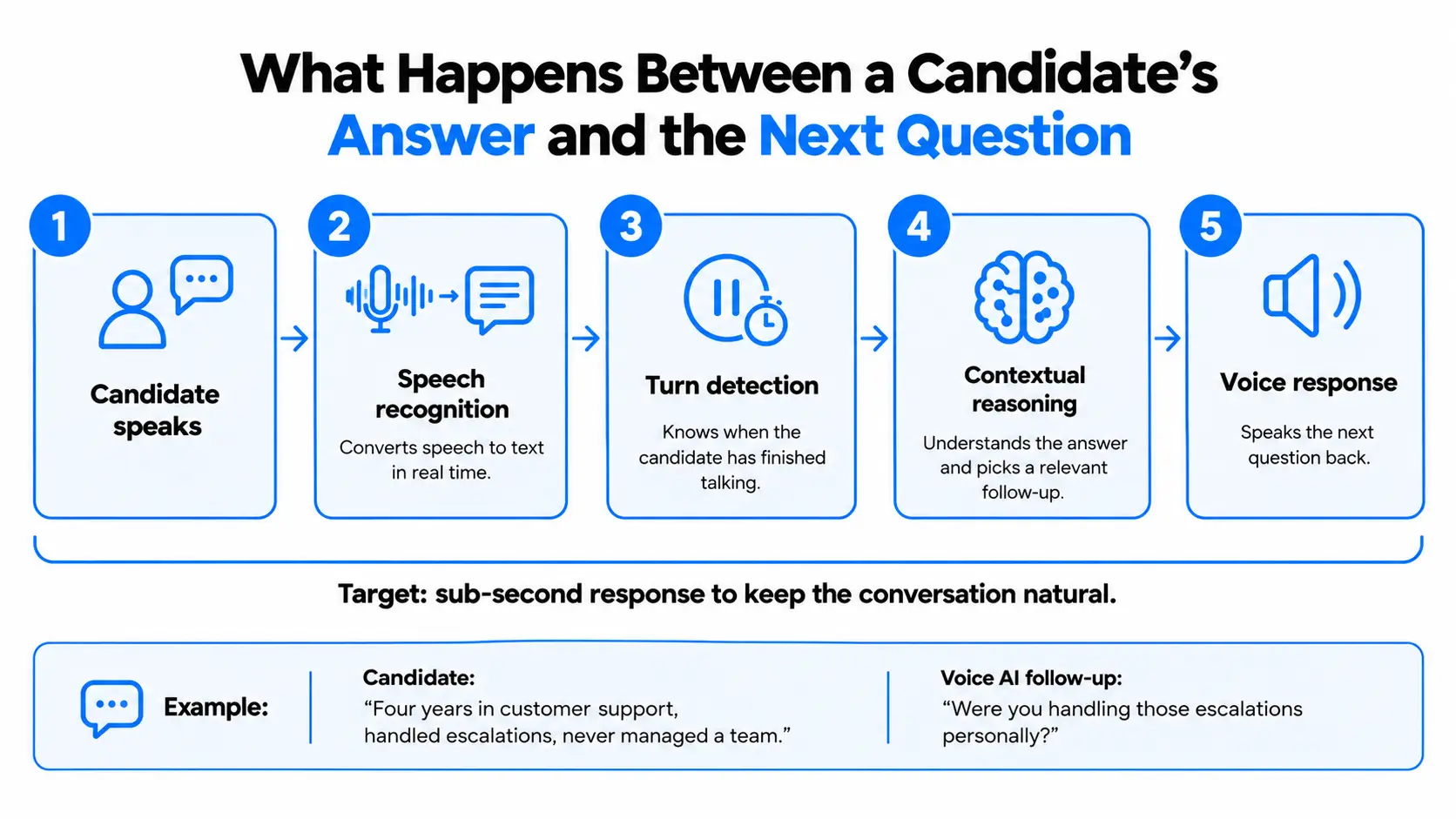 How Voice AI Handles a Candidate's Answer