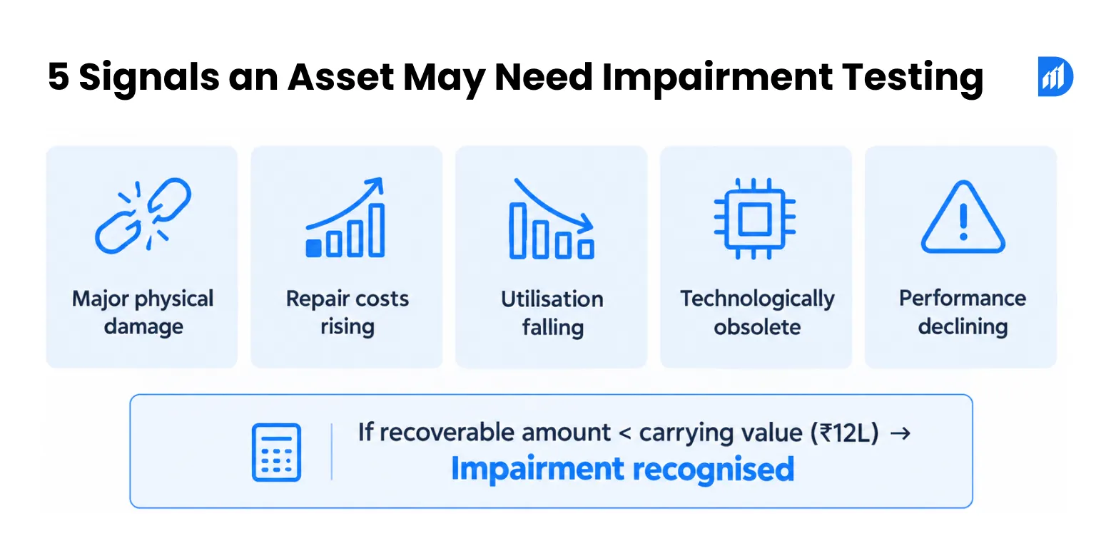 5 Signals an Asset May Need Impairment Testing