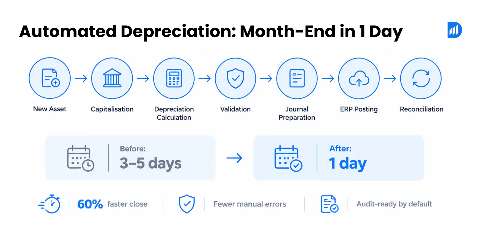 Automated Depreciation_ Month-End in 1 Day