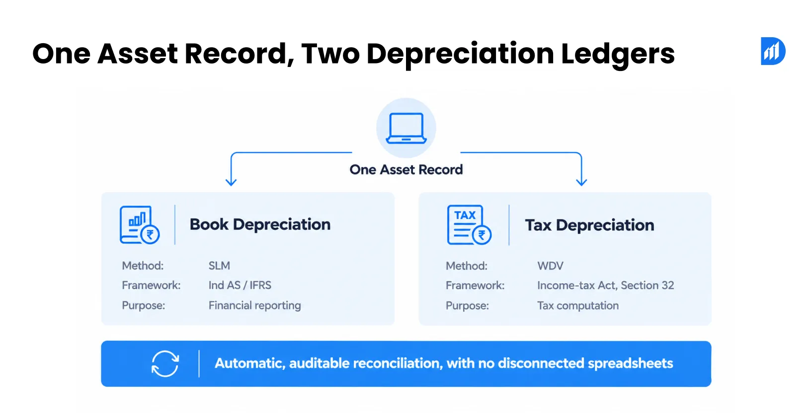 One Asset Record, Two Depreciation Ledgers