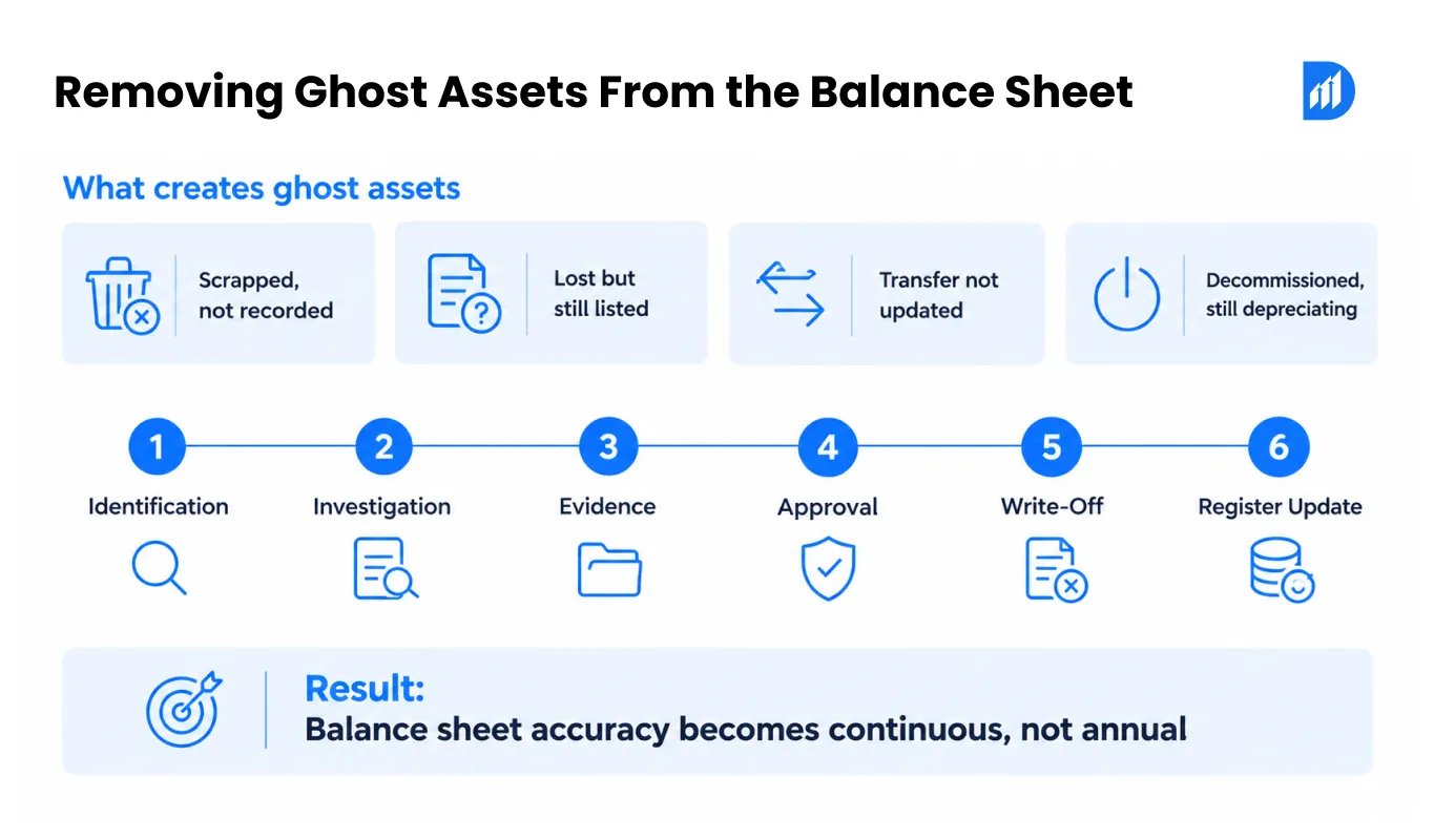 Removing Ghost Assets From the Balance Sheet