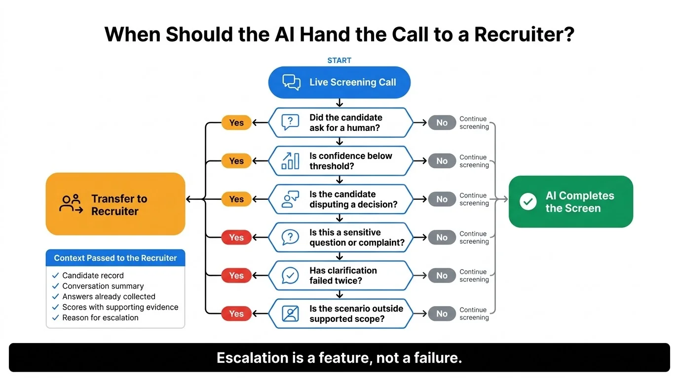 Screening_Escalation_Flowchart