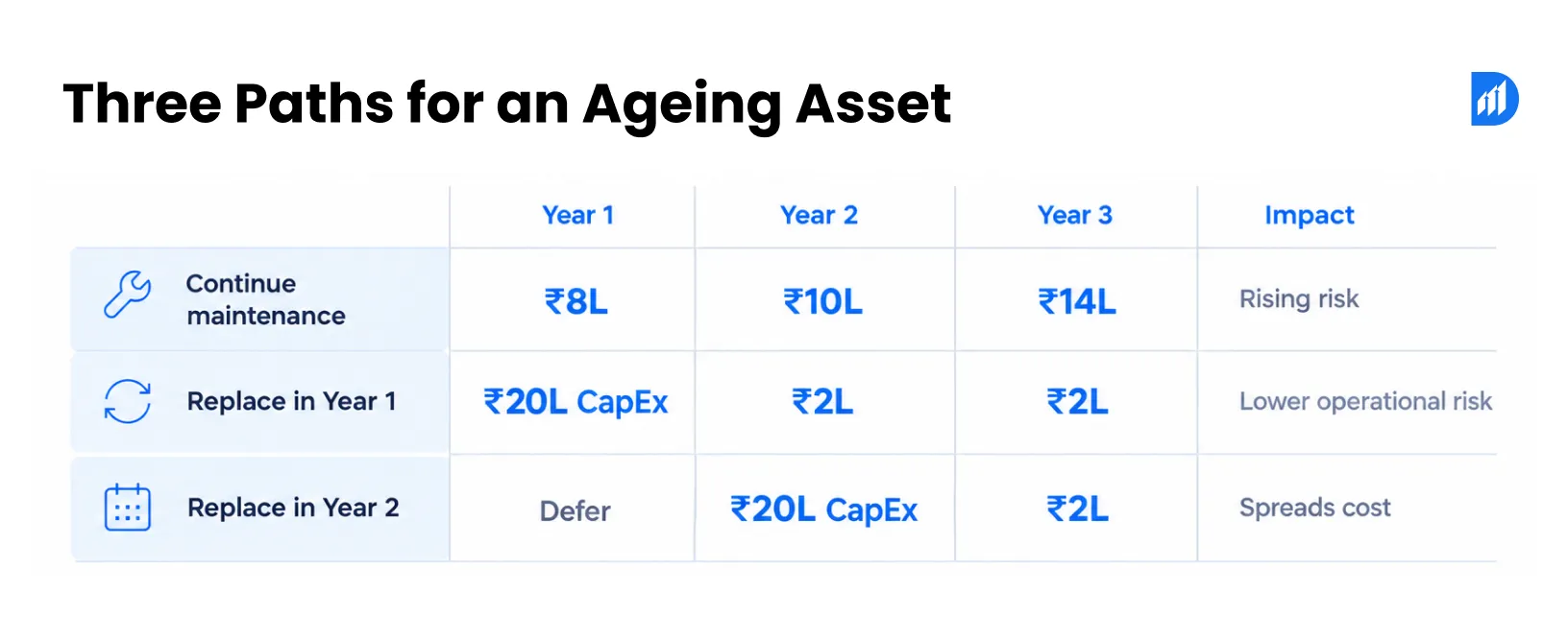 Three Paths for an Ageing Asset