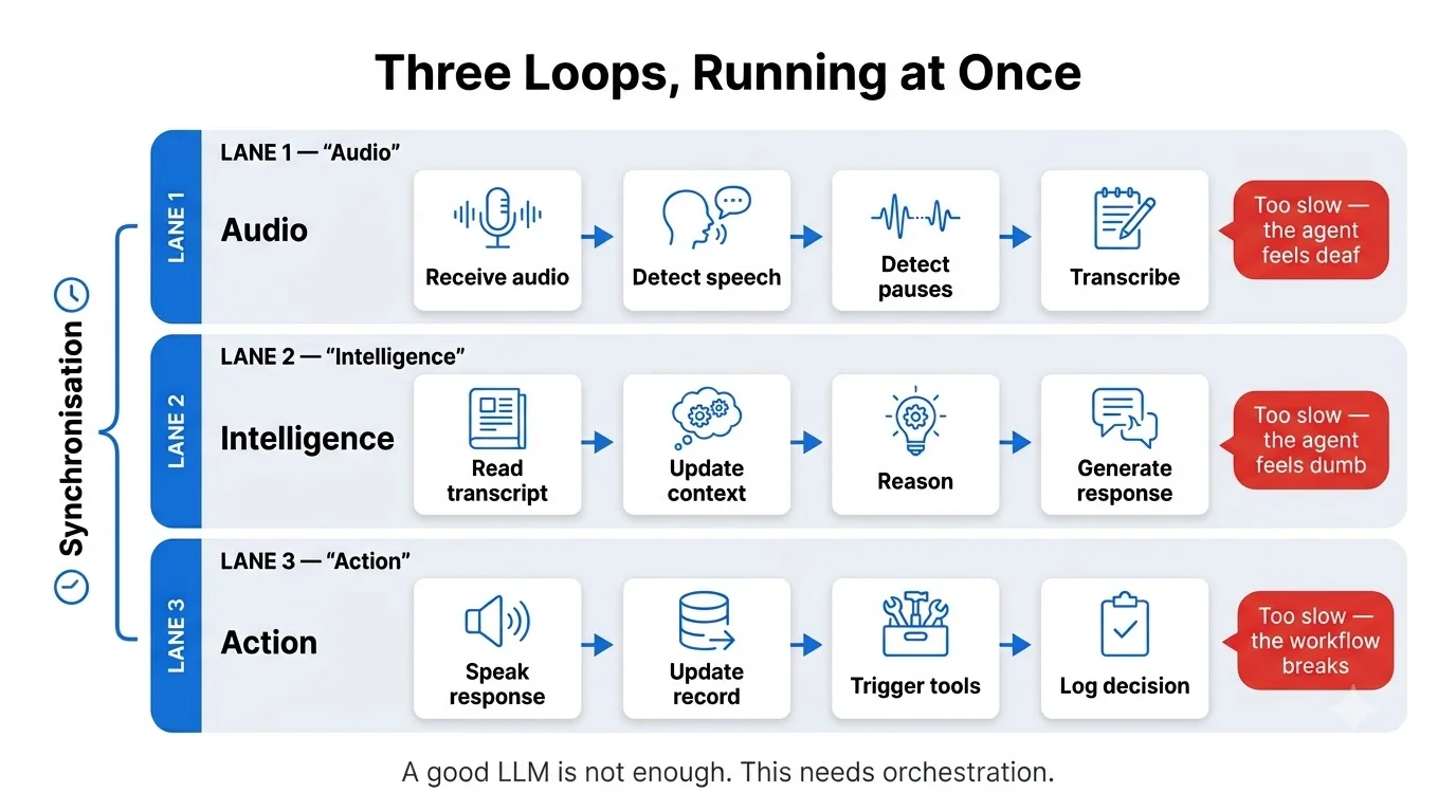 Three_Concurrent_Agent_Loops_2K