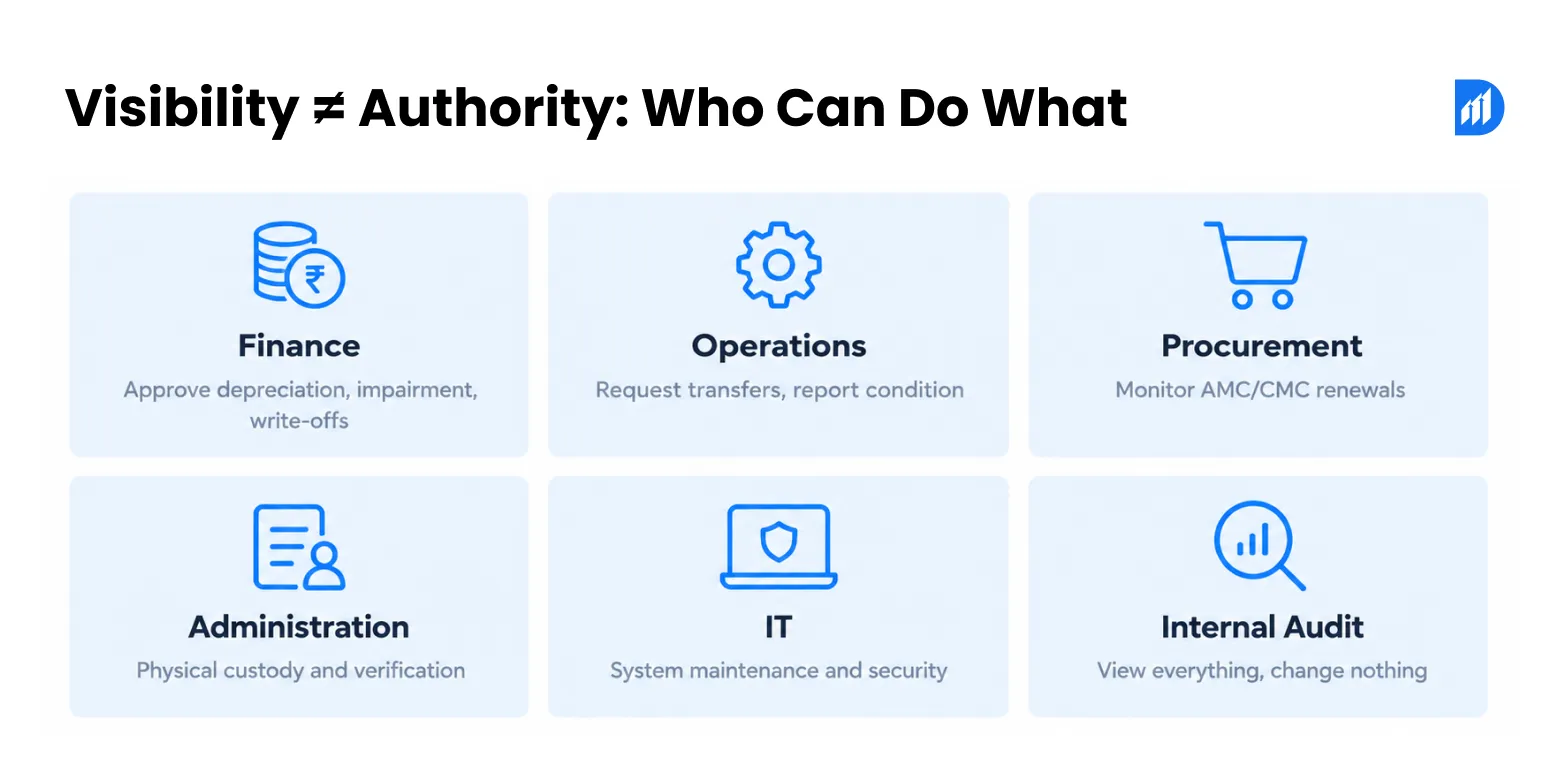 Visibility ≠ Authority_ Who Can Do What