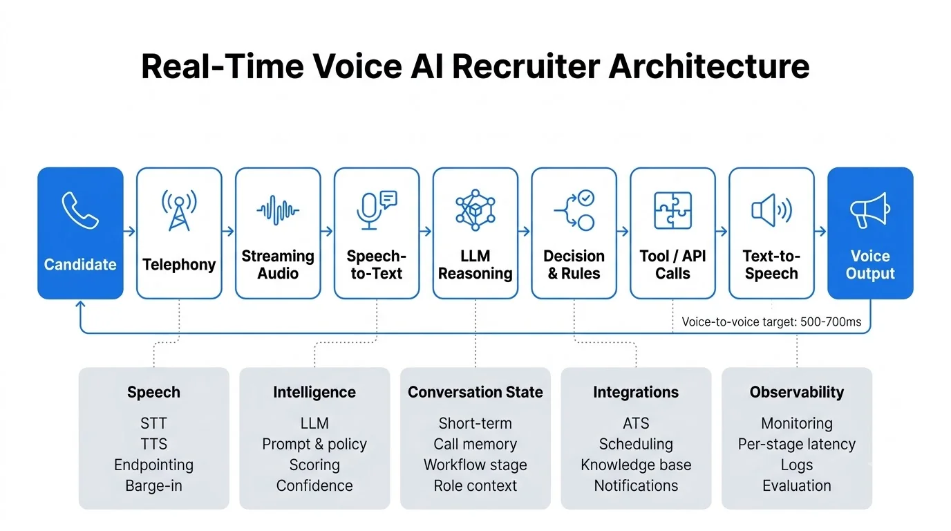 Voice_AI_Recruiter_Architecture_2K