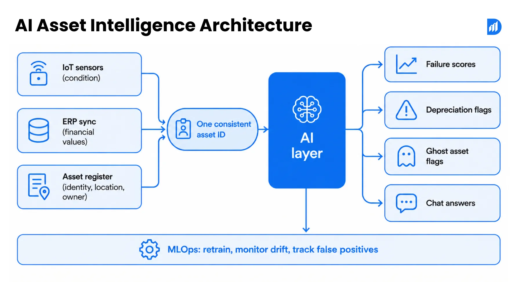 AI Asset Intelligence Architecture