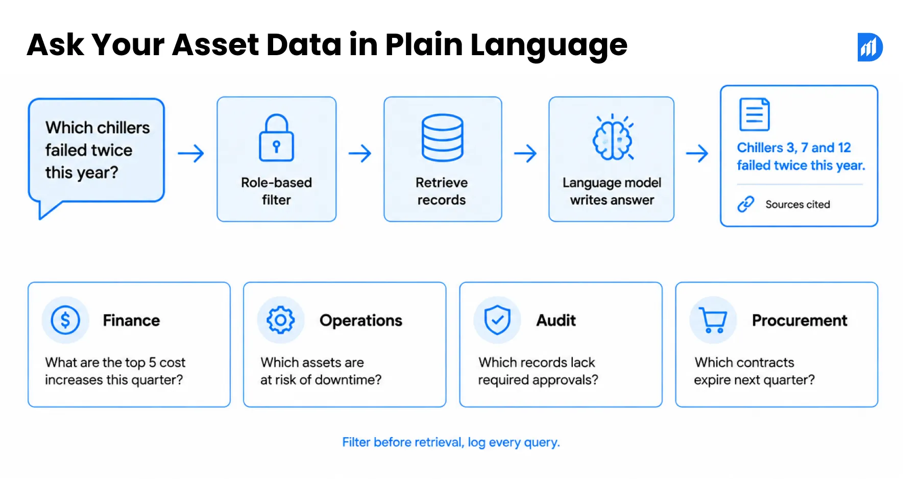 Ask Your Asset Data in Plain Language
