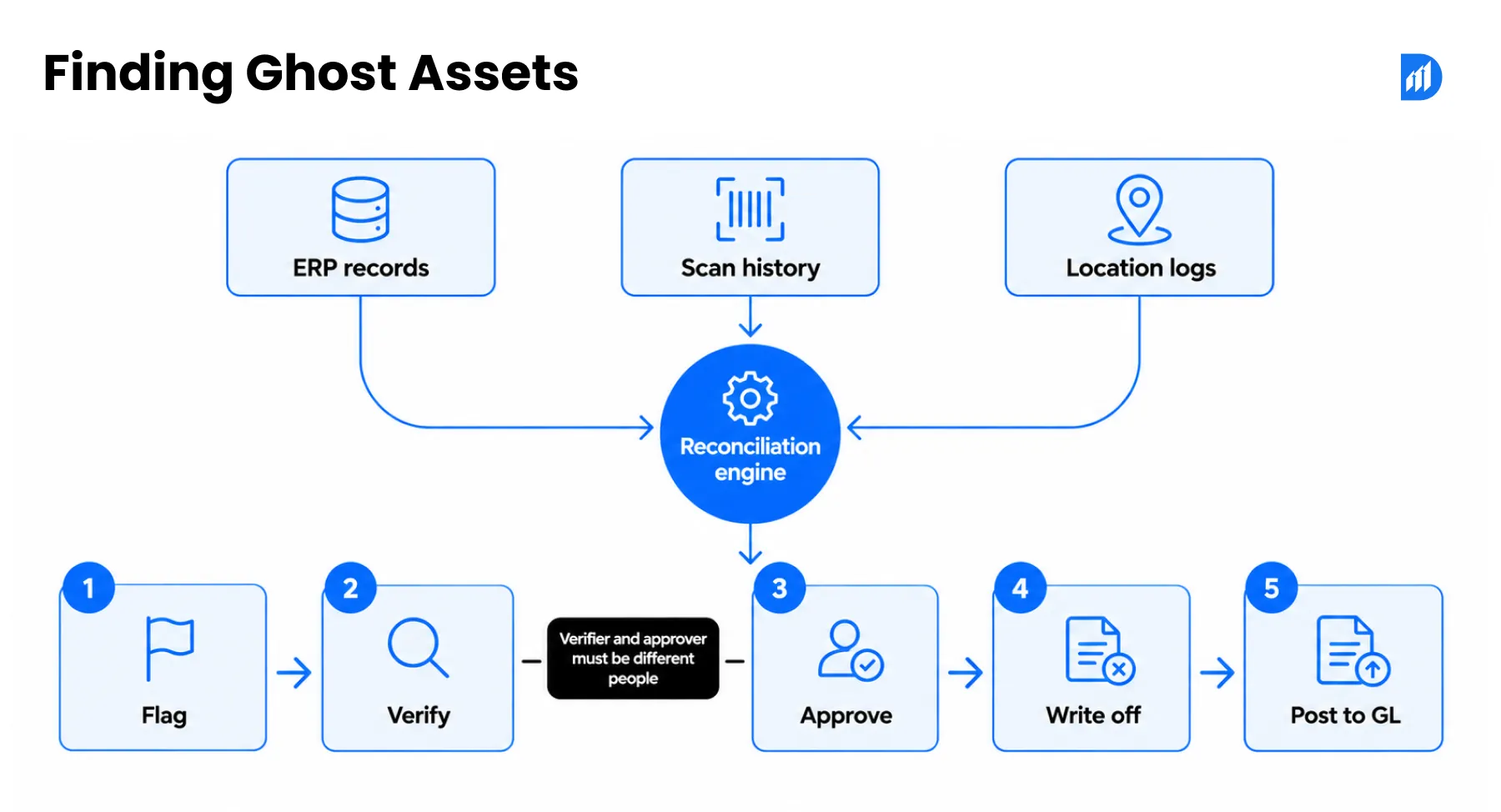 Finding Ghost Assets