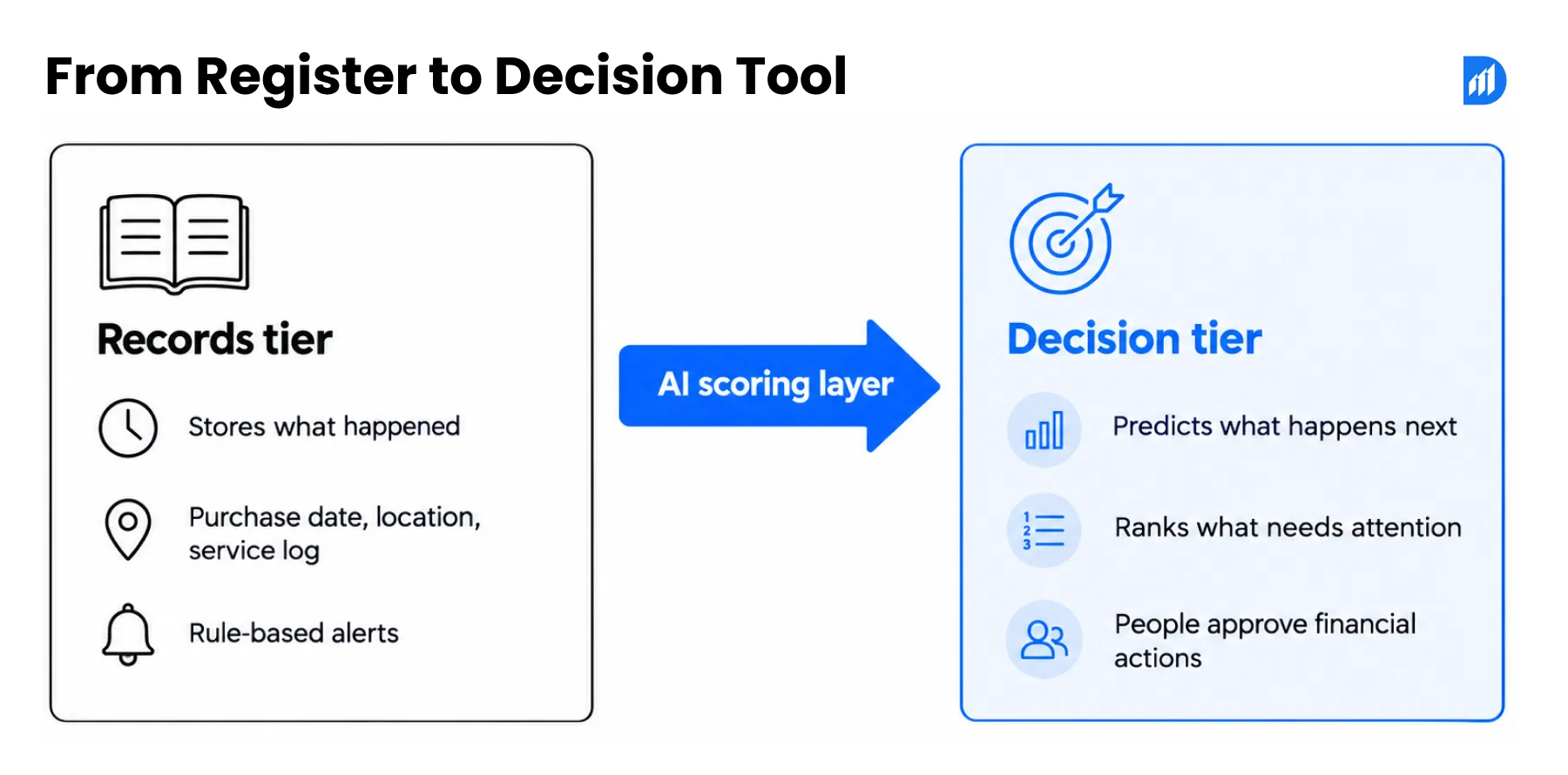 From Register to Decision Tool