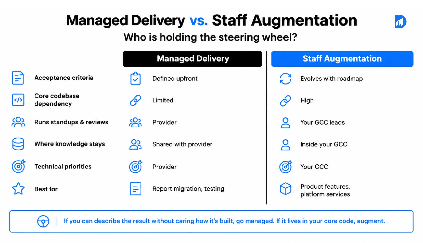 Managed Delivery vs. Staff Augmentation