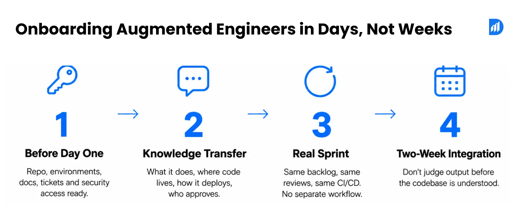 Onboarding Augmented Engineers in Days, Not Weeks
