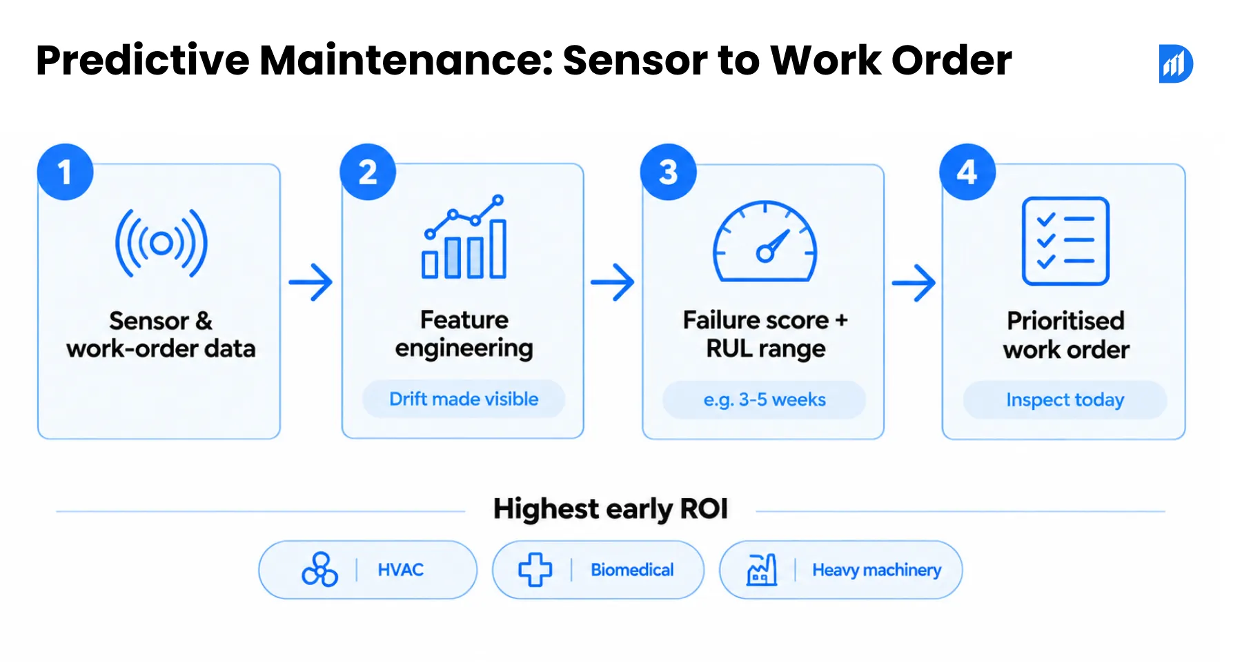 Predictive Maintenance_ Sensor to Work Order