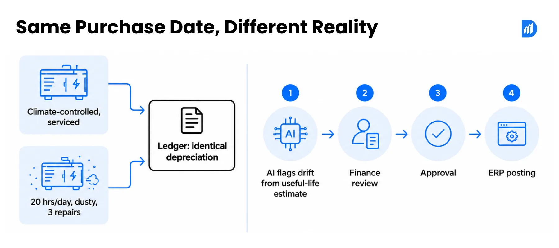 Same Purchase Date, Different Reality