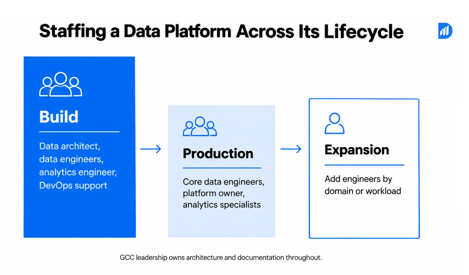 Staffing a Data Platform Across Its Lifecycle