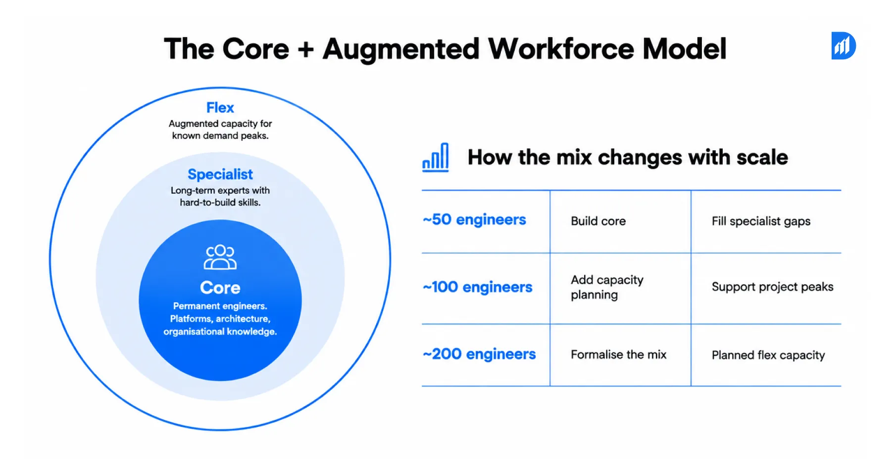 The Core + Augmented Workforce Model