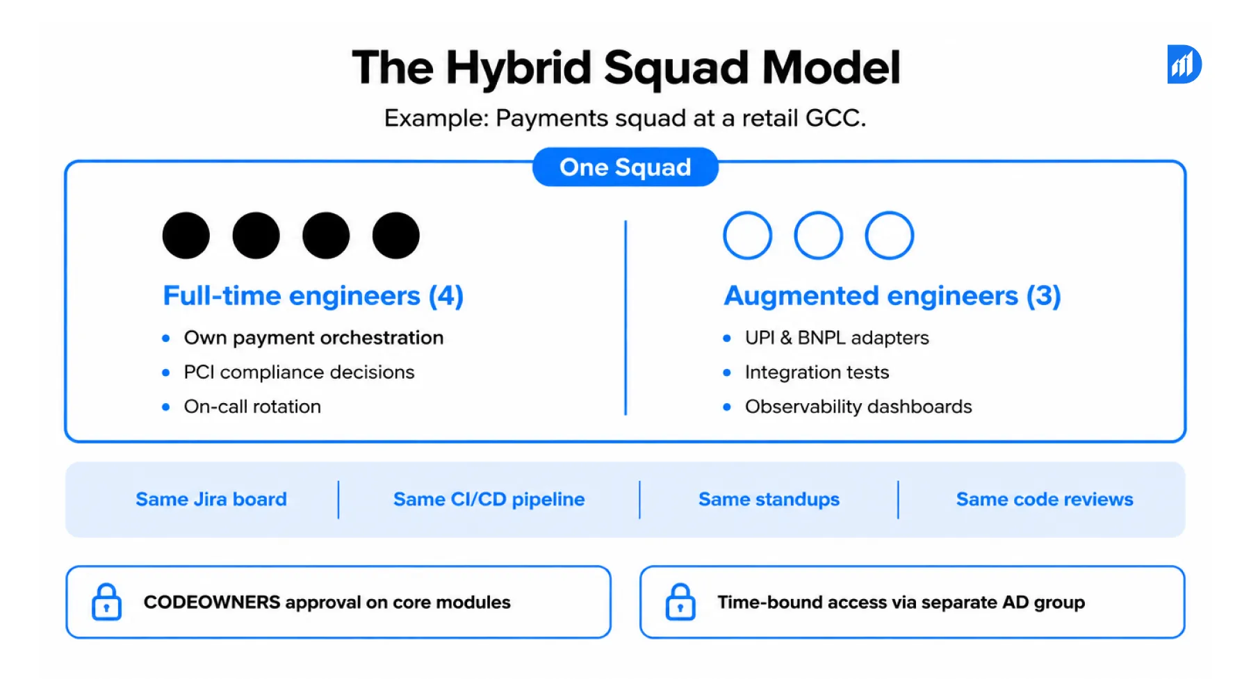 The Hybrid Squad Model