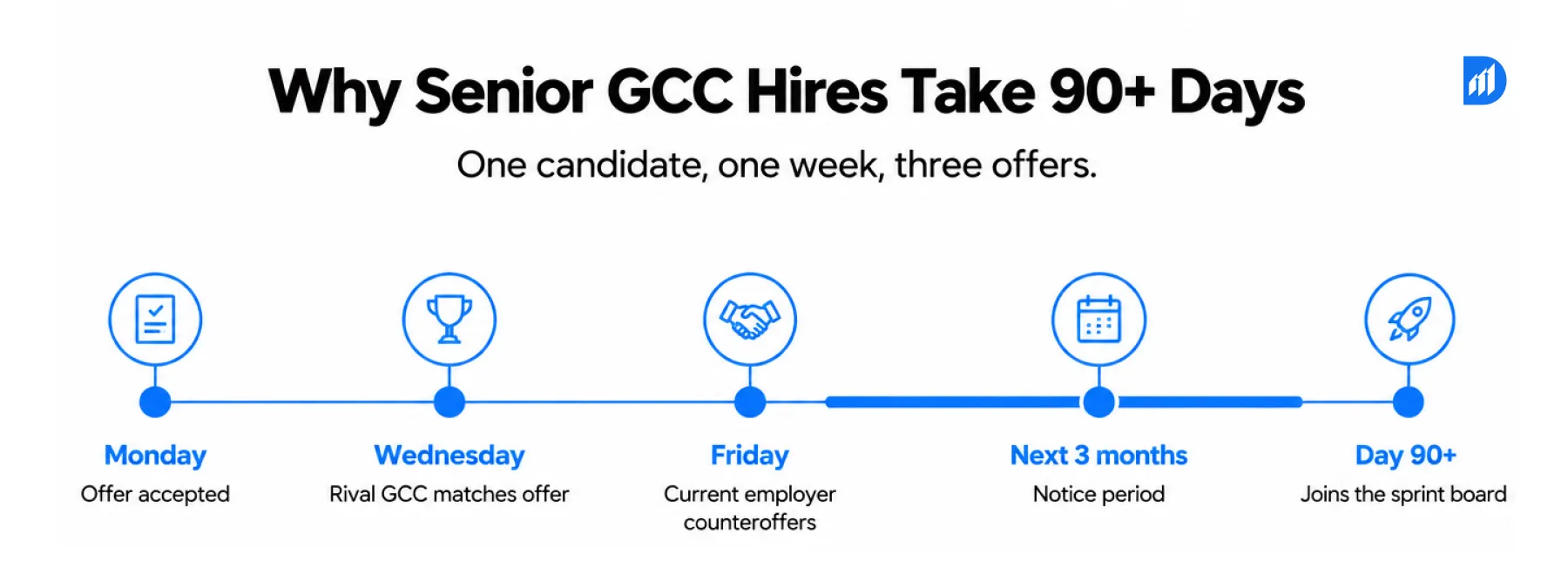 Why Senior GCC Hires Take 90+ Days