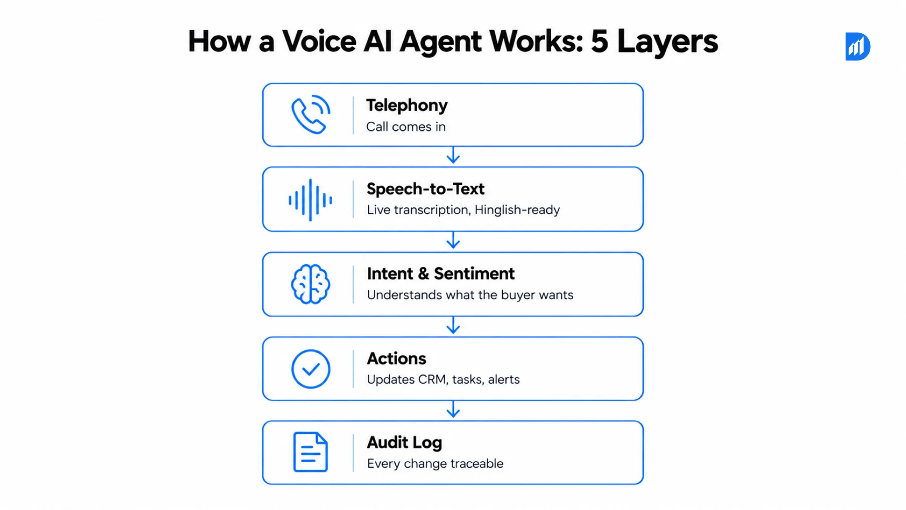 how voice ai agent