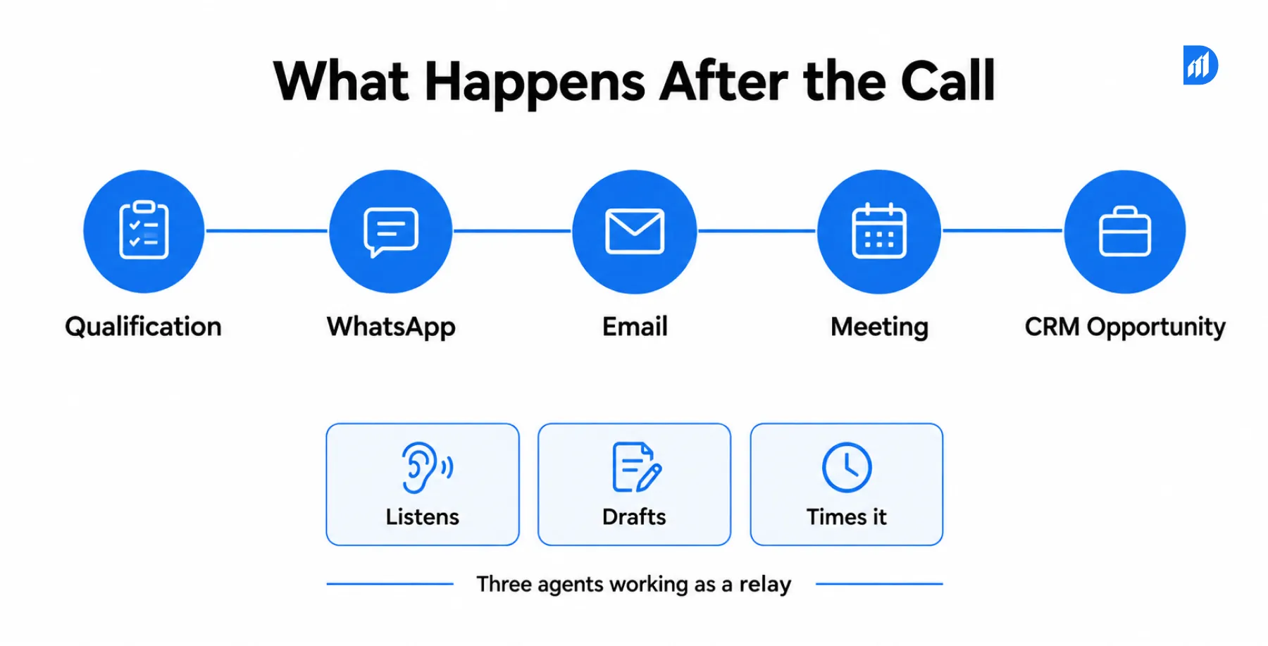 what happens after the call